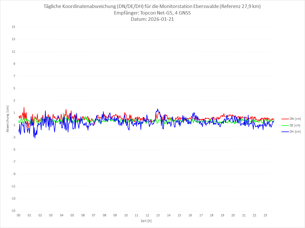 Diagramm für Station EBER-TPS-4G