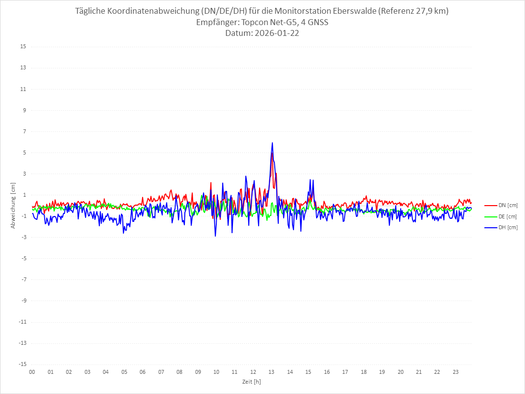 Diagramm für Station EBER-TPS-4G