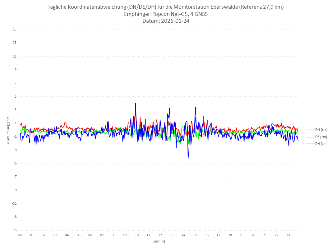 Diagramm für Station EBER-TPS-4G