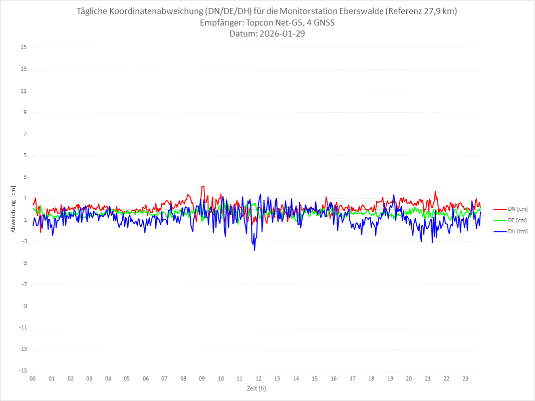Diagramm für Station EBER-TPS-4G