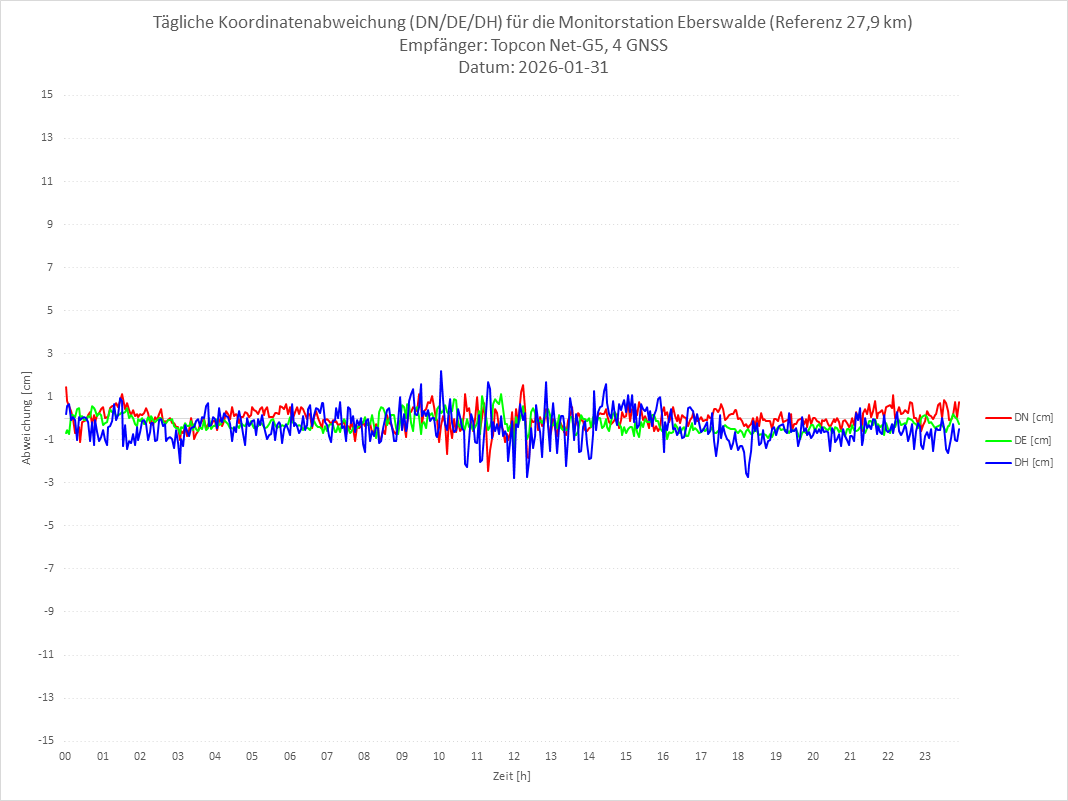 Diagramm für Station EBER-TPS-4G