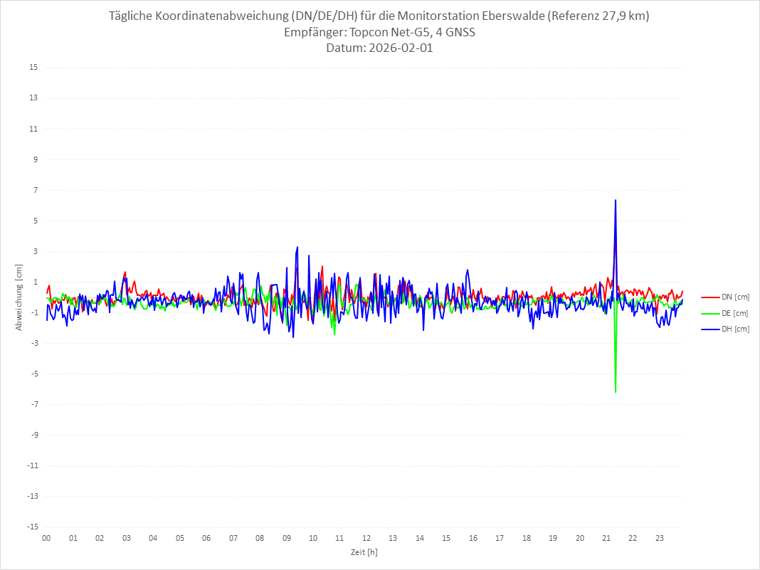Diagramm für Station EBER-TPS-4G