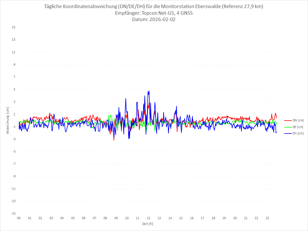 Diagramm für Station EBER-TPS-4G
