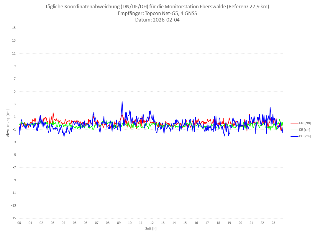 Diagramm für Station EBER-TPS-4G