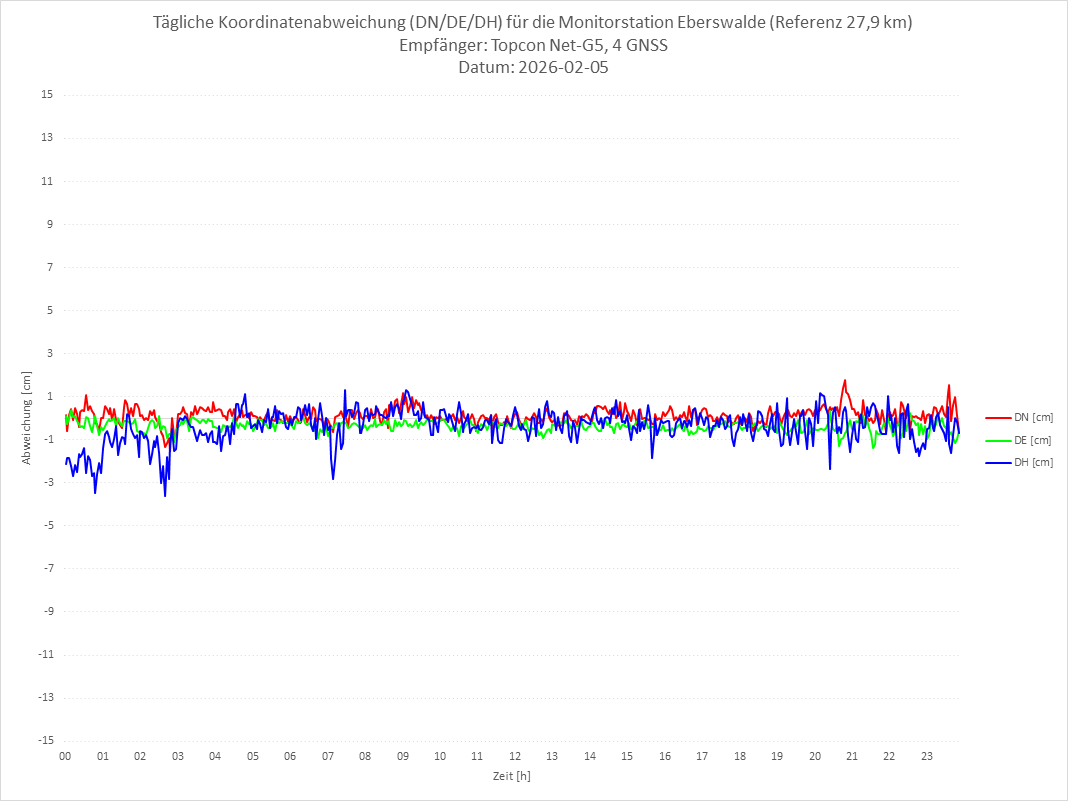 Diagramm für Station EBER-TPS-4G