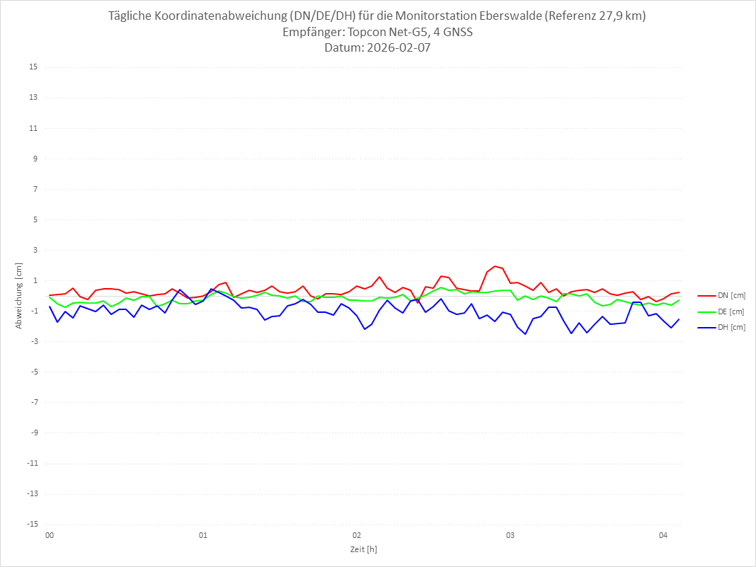 Diagramm für Station EBER-TPS-4G
