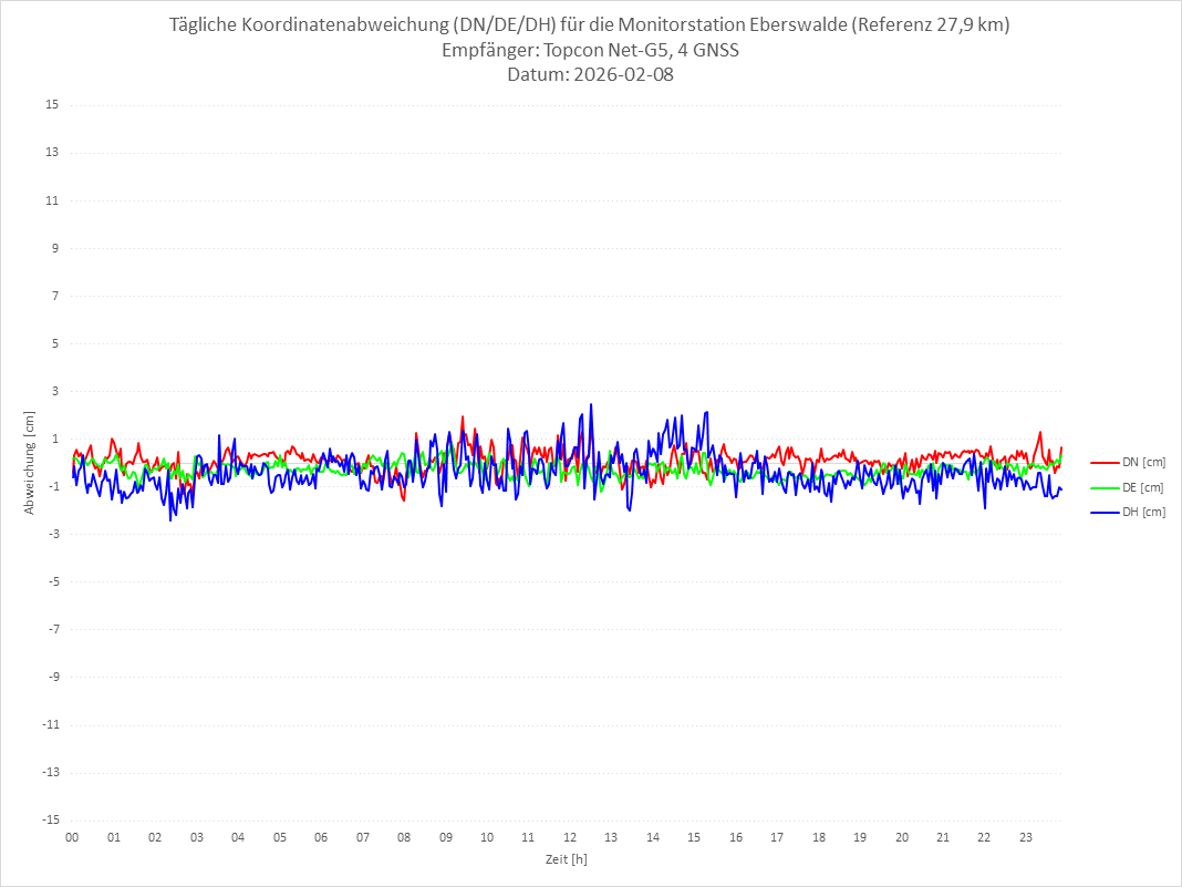 Diagramm für Station EBER-TPS-4G