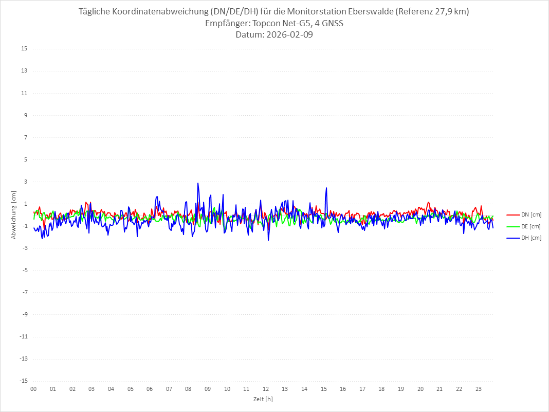 Diagramm für Station EBER-TPS-4G