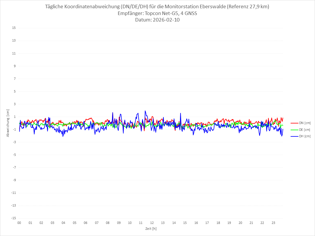 Diagramm für Station EBER-TPS-4G