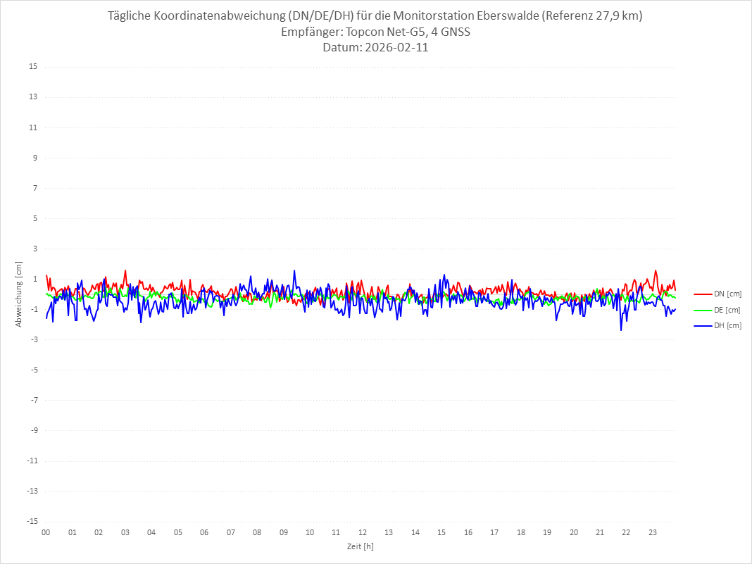 Diagramm für Station EBER-TPS-4G