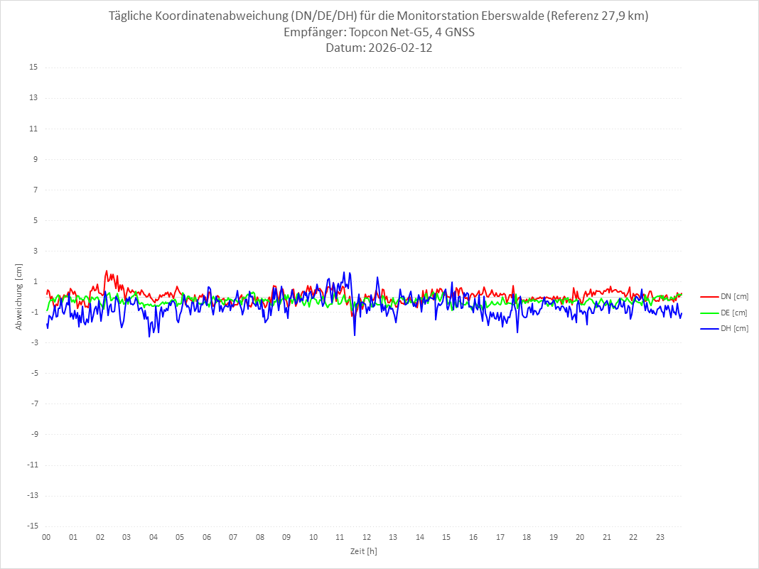 Diagramm für Station EBER-TPS-4G