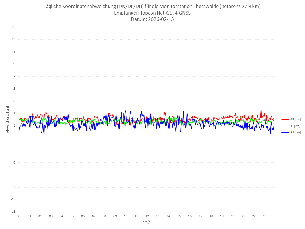 Diagramm für Station EBER-TPS-4G