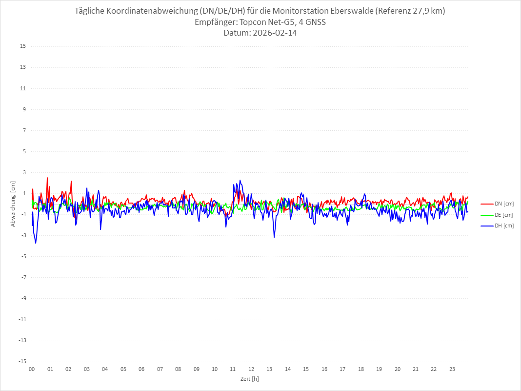 Diagramm für Station EBER-TPS-4G