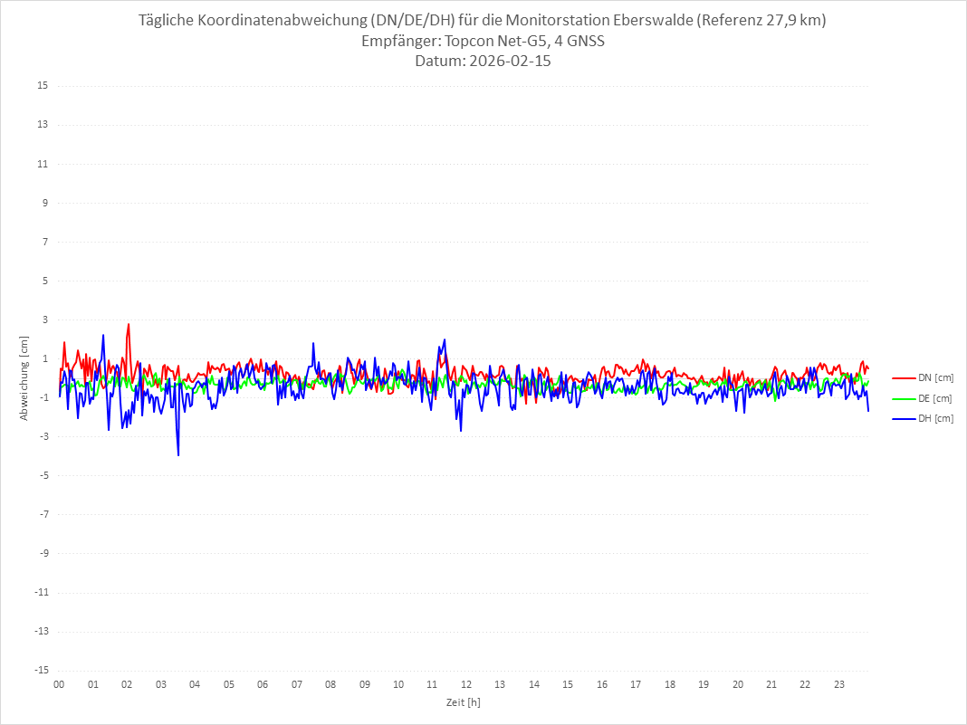 Diagramm für Station EBER-TPS-4G