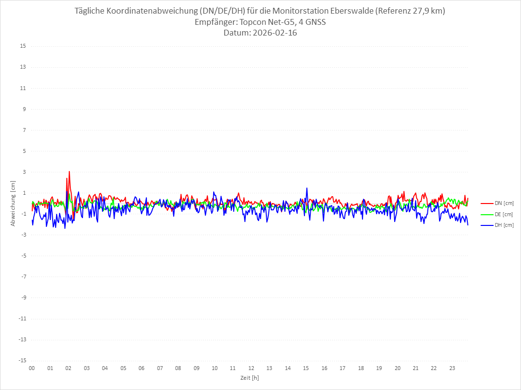 Diagramm für Station EBER-TPS-4G