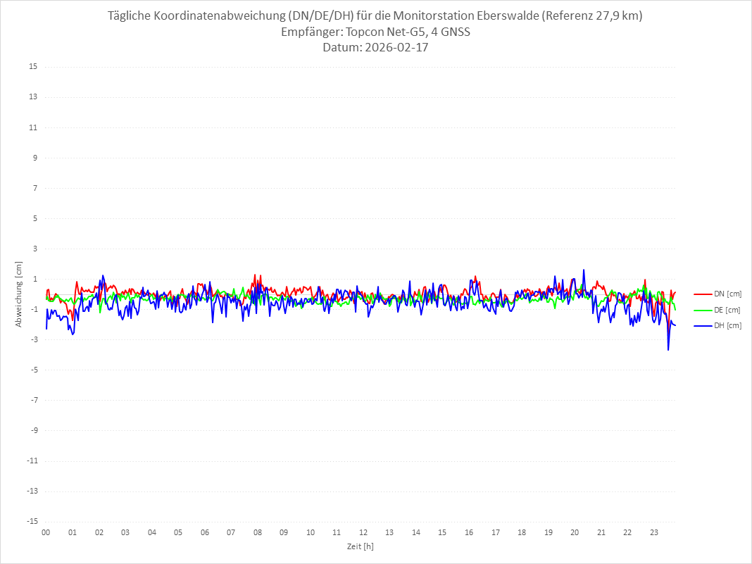 Diagramm für Station EBER-TPS-4G