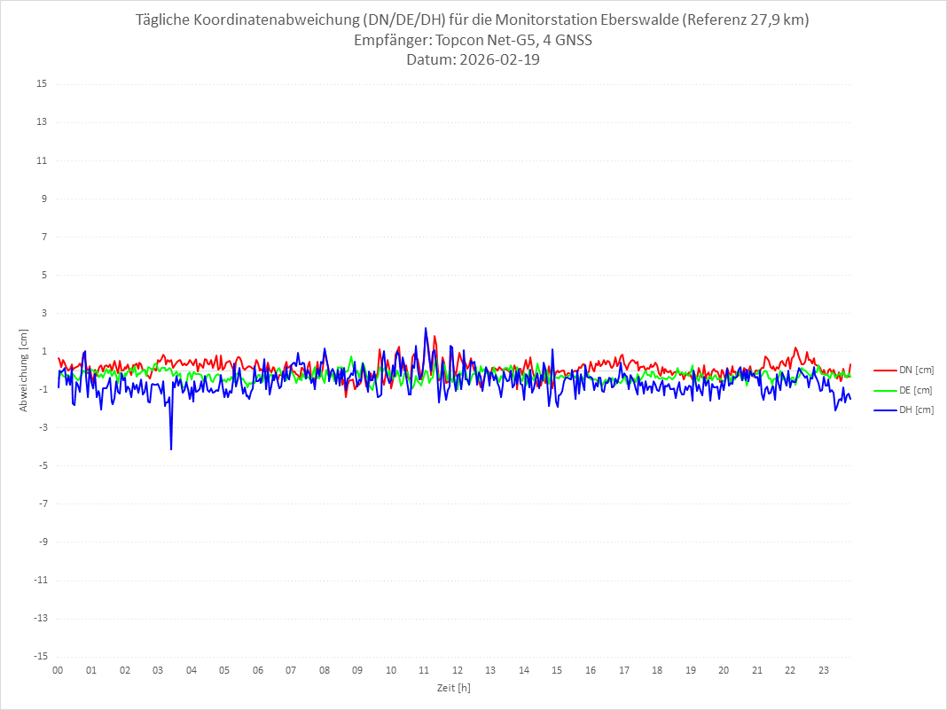 Diagramm für Station EBER-TPS-4G