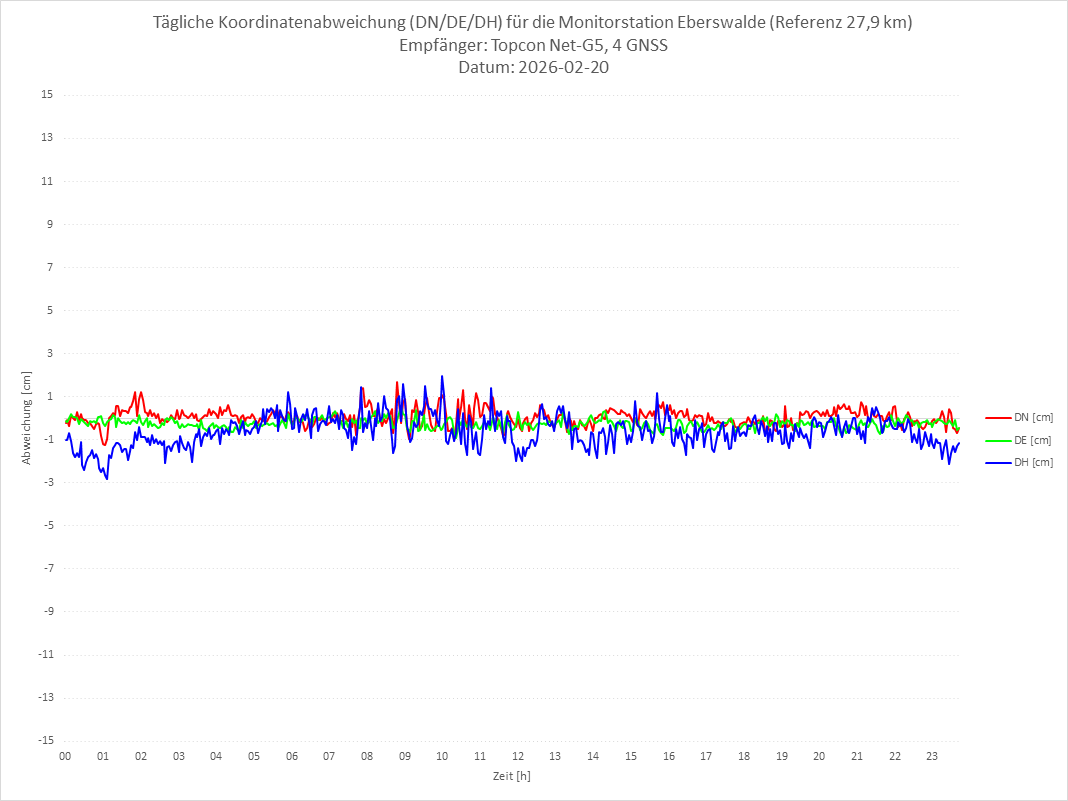 Diagramm für Station EBER-TPS-4G