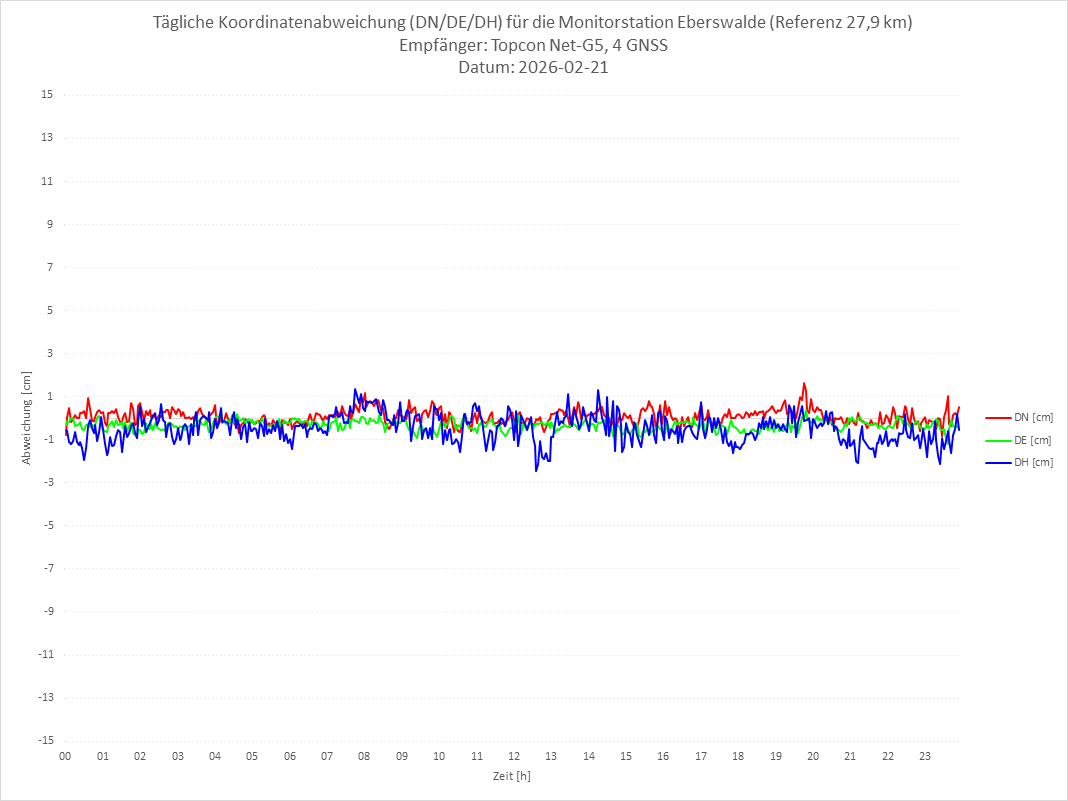 Diagramm für Station EBER-TPS-4G