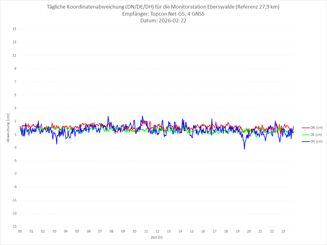 Diagramm für Station EBER-TPS-4G