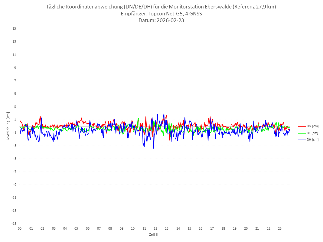 Diagramm für Station EBER-TPS-4G