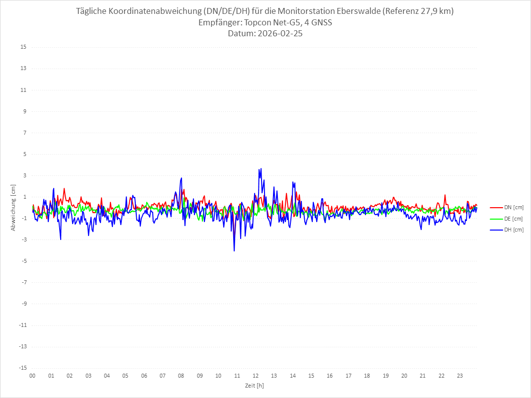 Diagramm für Station EBER-TPS-4G
