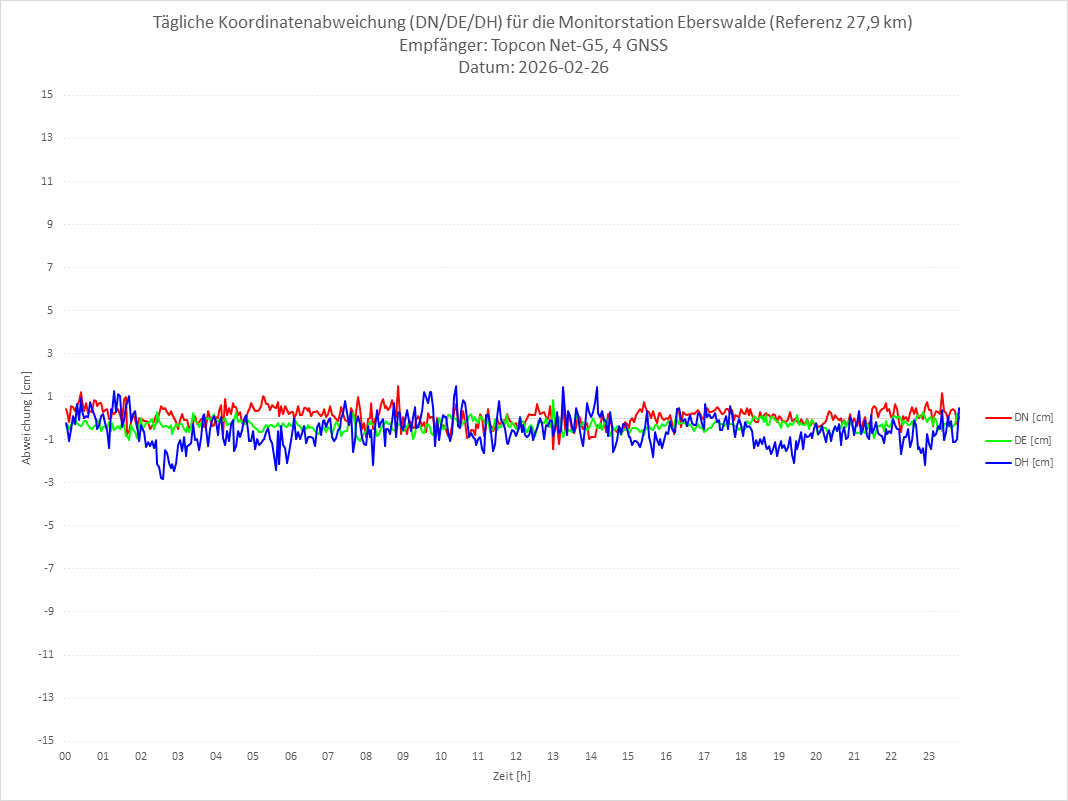 Diagramm für Station EBER-TPS-4G