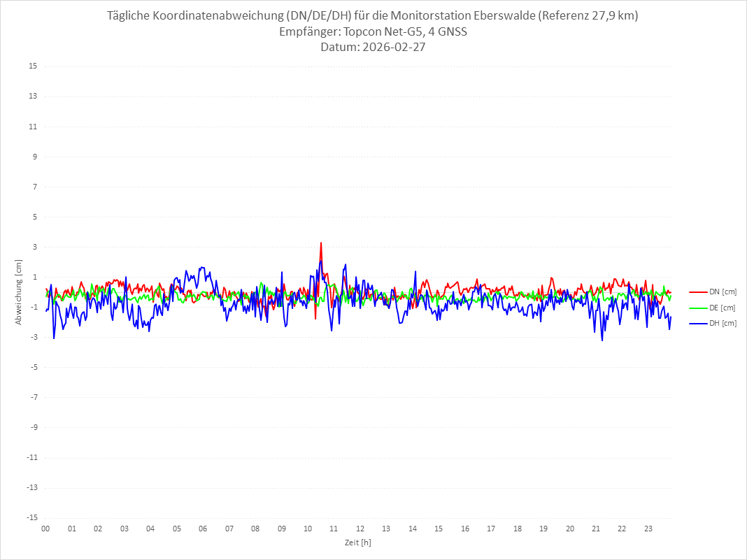 Diagramm für Station EBER-TPS-4G