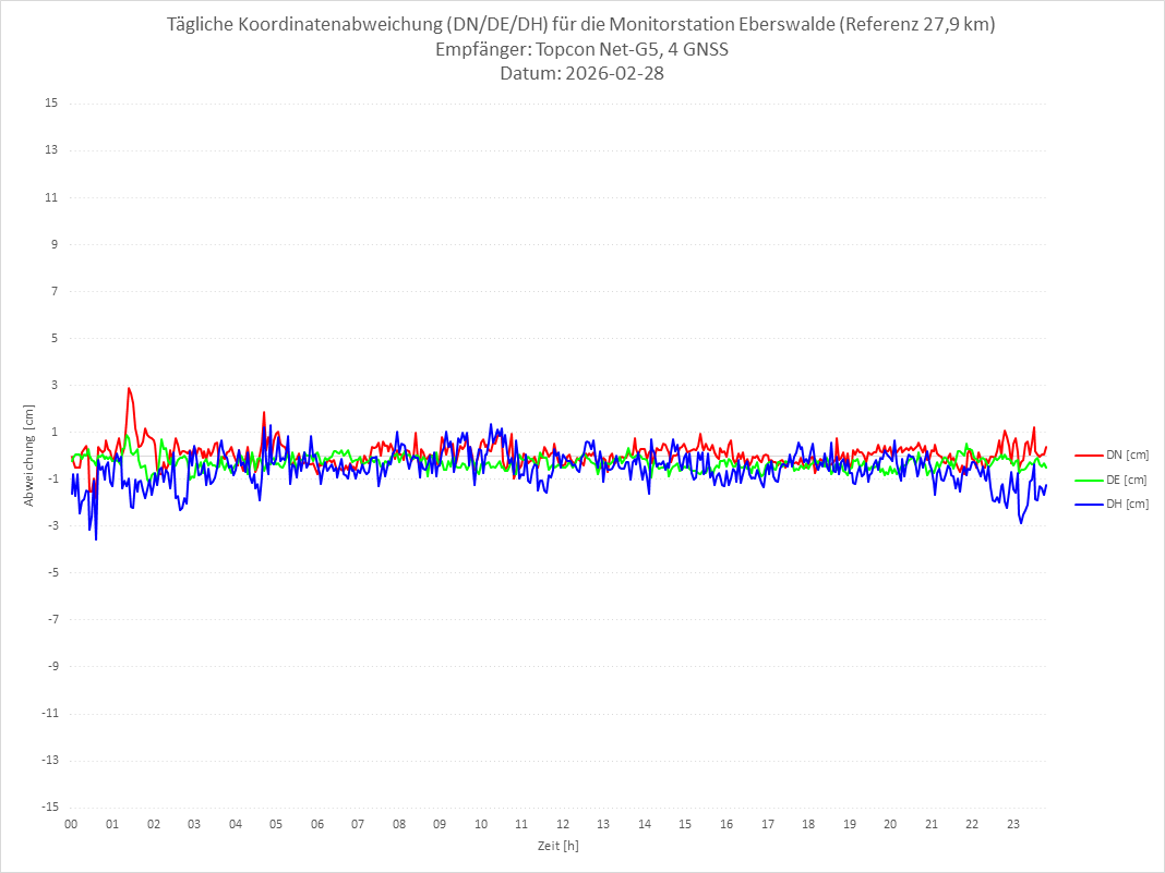 Diagramm für Station EBER-TPS-4G