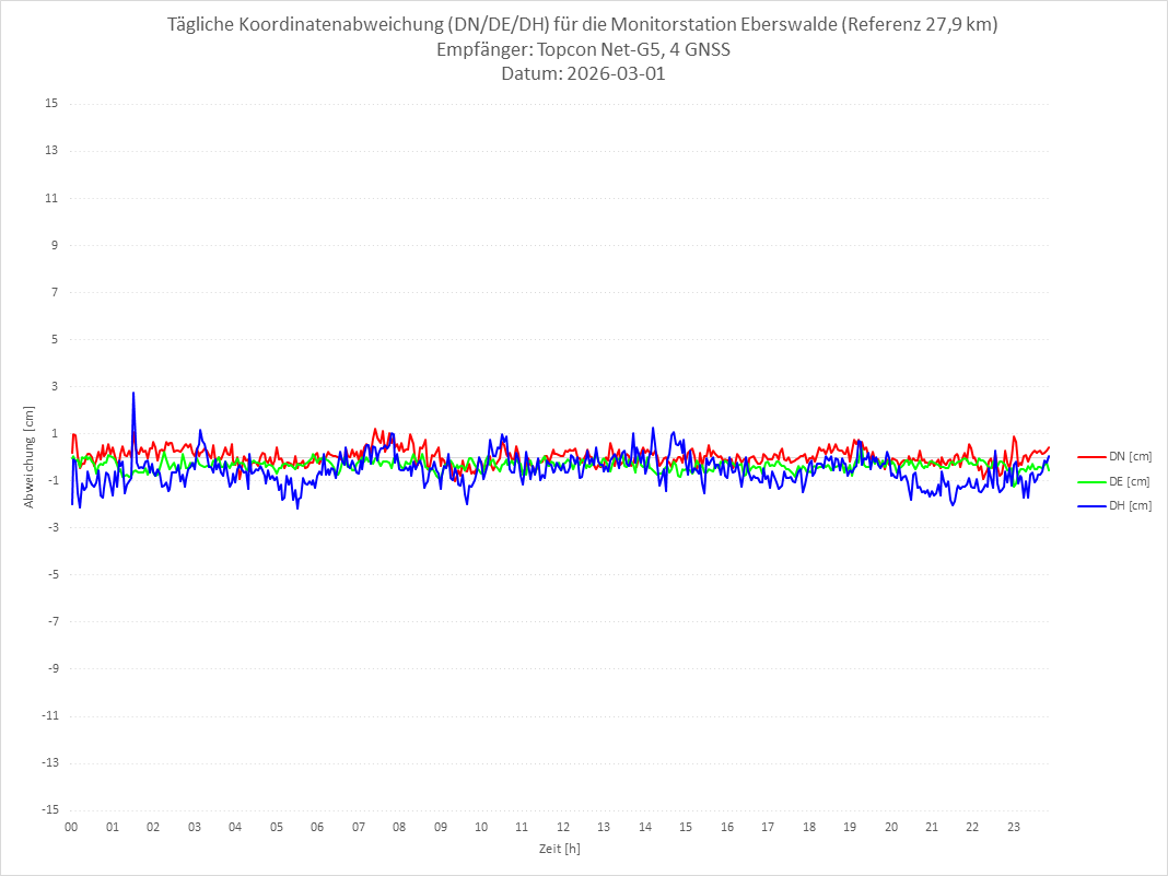 Diagramm für Station EBER-TPS-4G