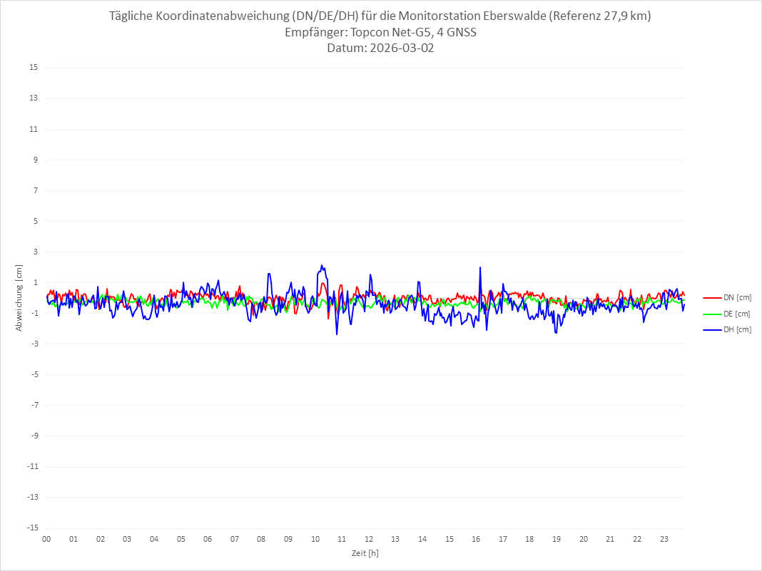 Diagramm für Station EBER-TPS-4G