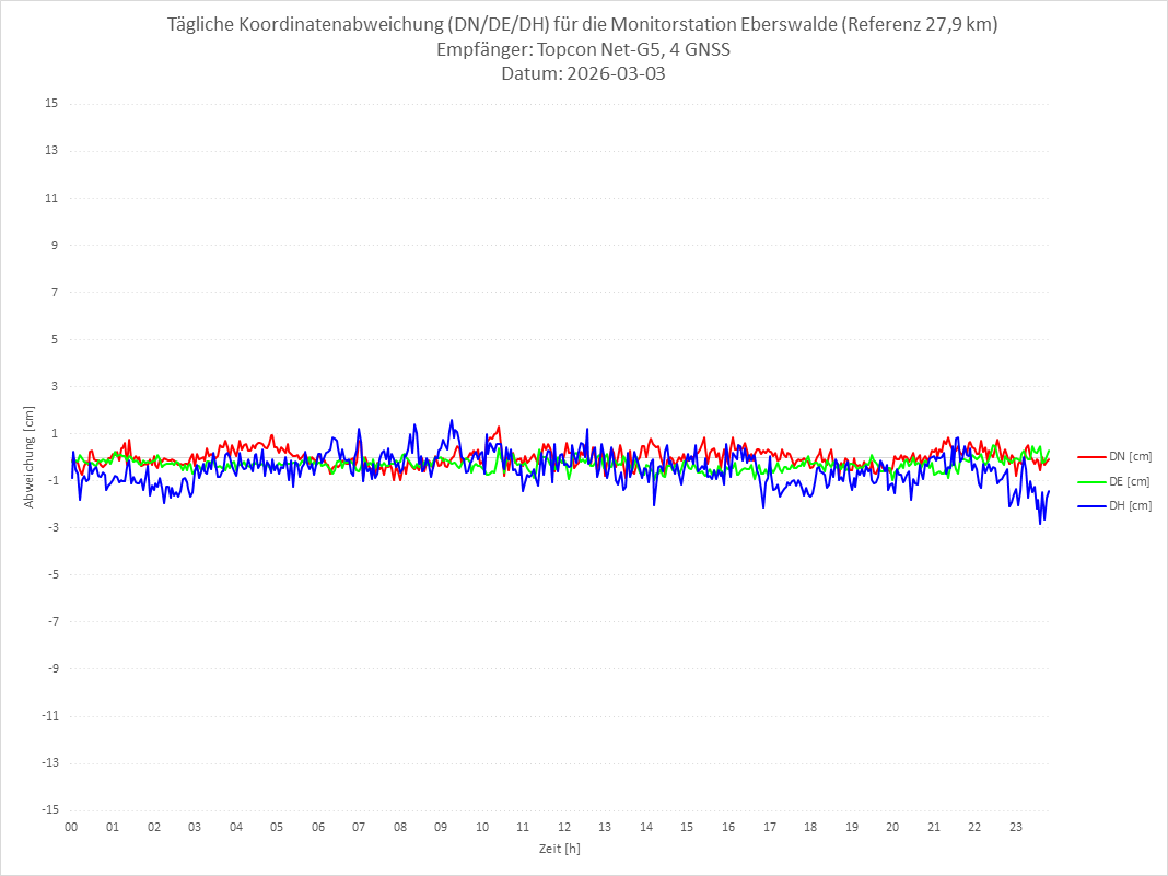 Diagramm für Station EBER-TPS-4G