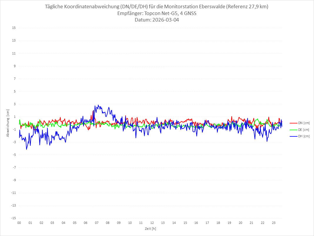 Diagramm für Station EBER-TPS-4G