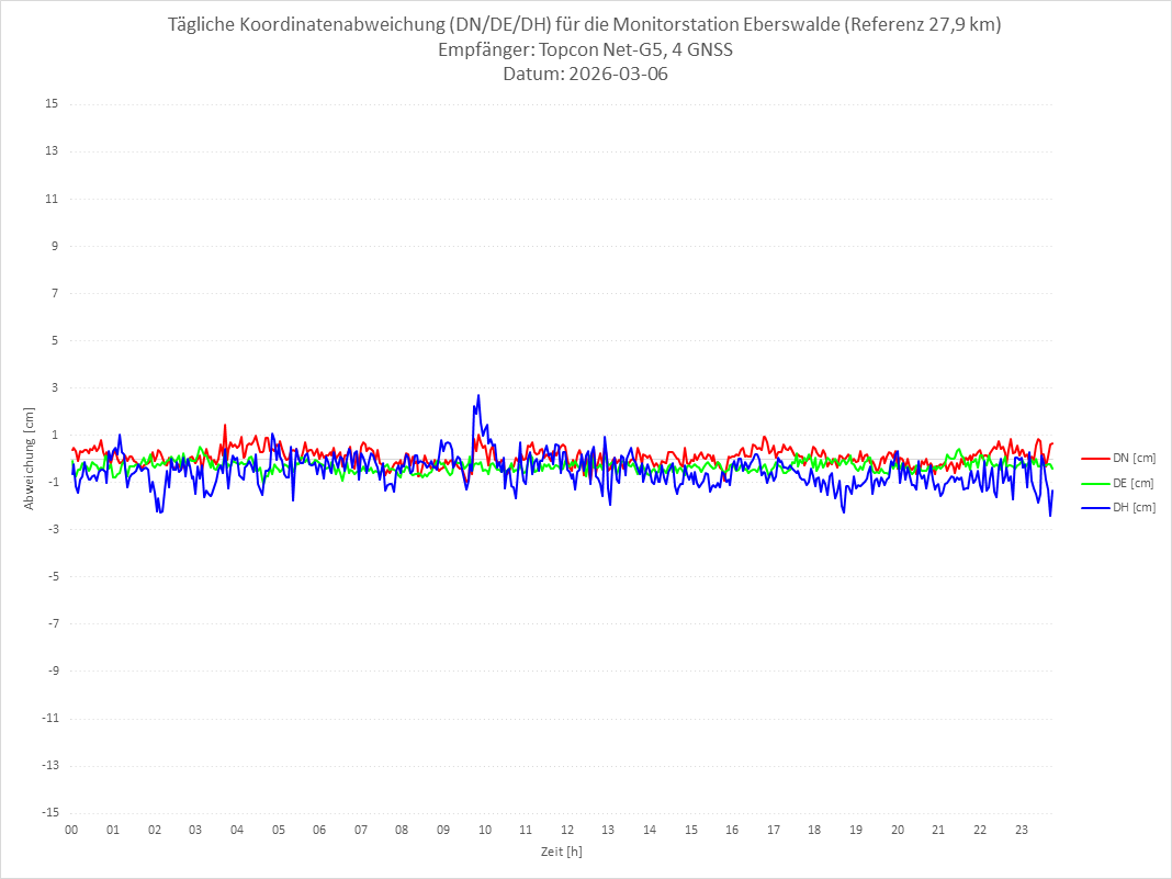Diagramm für Station EBER-TPS-4G