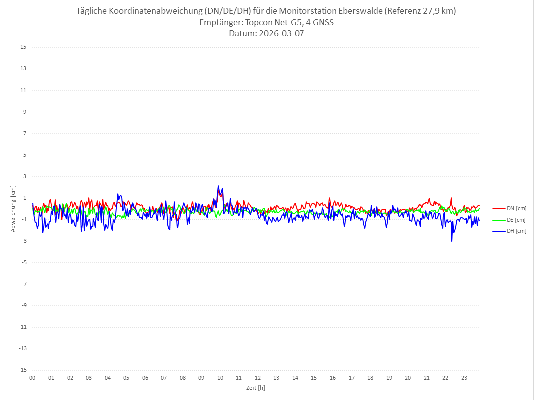 Diagramm für Station EBER-TPS-4G