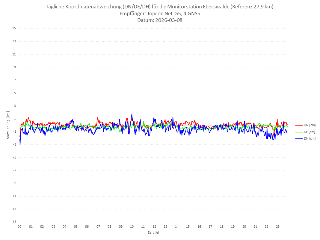 Diagramm für Station EBER-TPS-4G