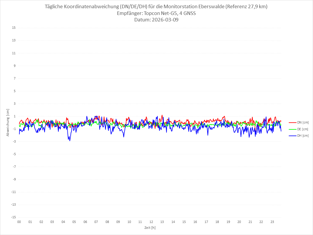 Diagramm für Station EBER-TPS-4G