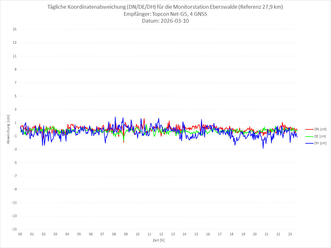 Diagramm für Station EBER-TPS-4G