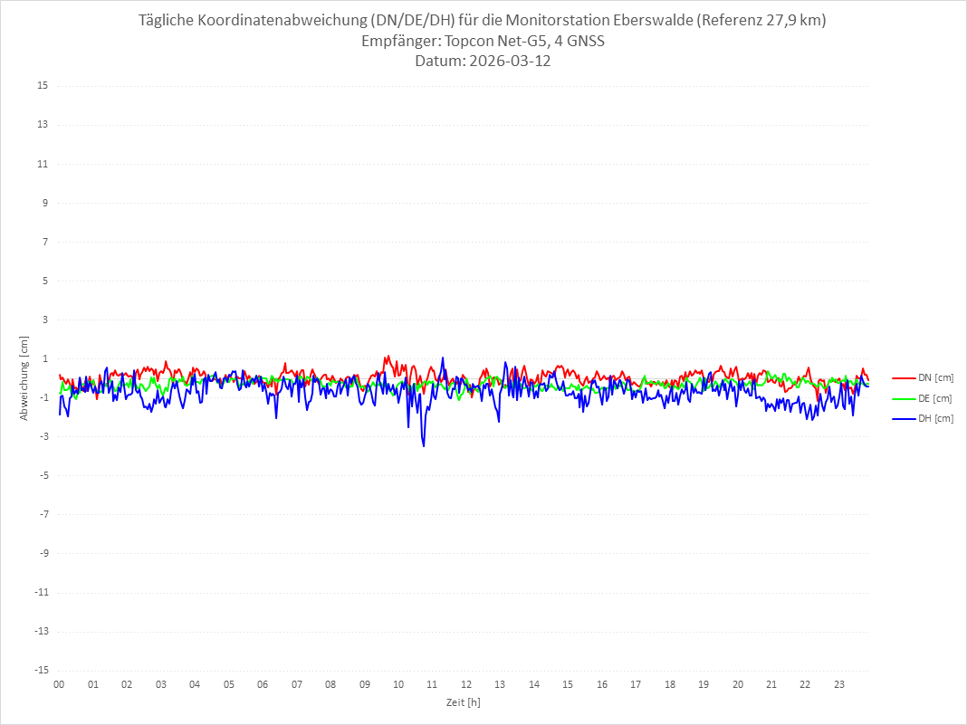Diagramm für Station EBER-TPS-4G