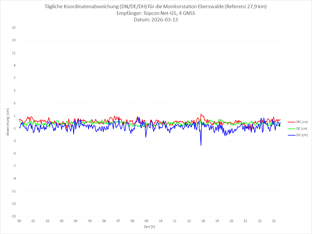 Diagramm für Station EBER-TPS-4G