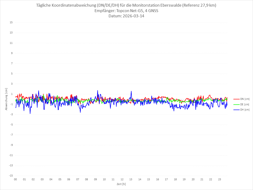Diagramm für Station EBER-TPS-4G