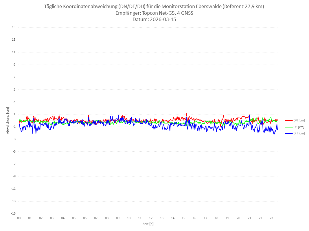 Diagramm für Station EBER-TPS-4G