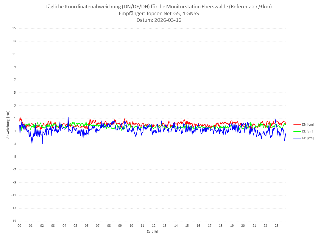 Diagramm für Station EBER-TPS-4G