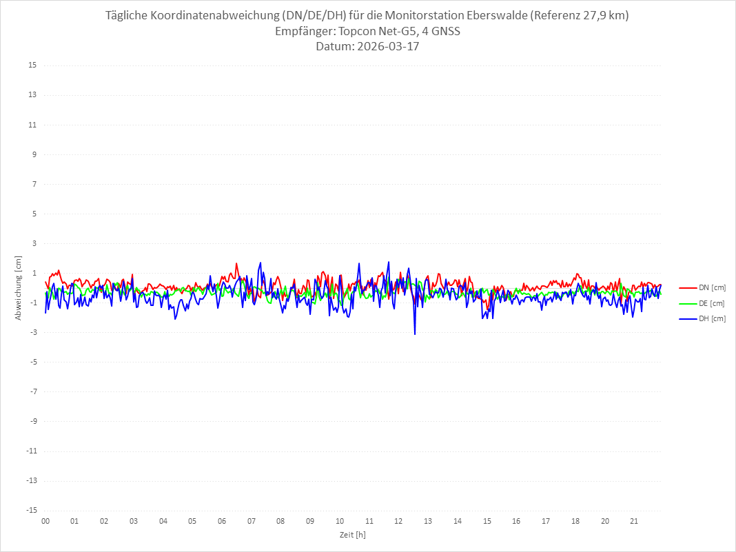Diagramm für Station EBER-TPS-4G
