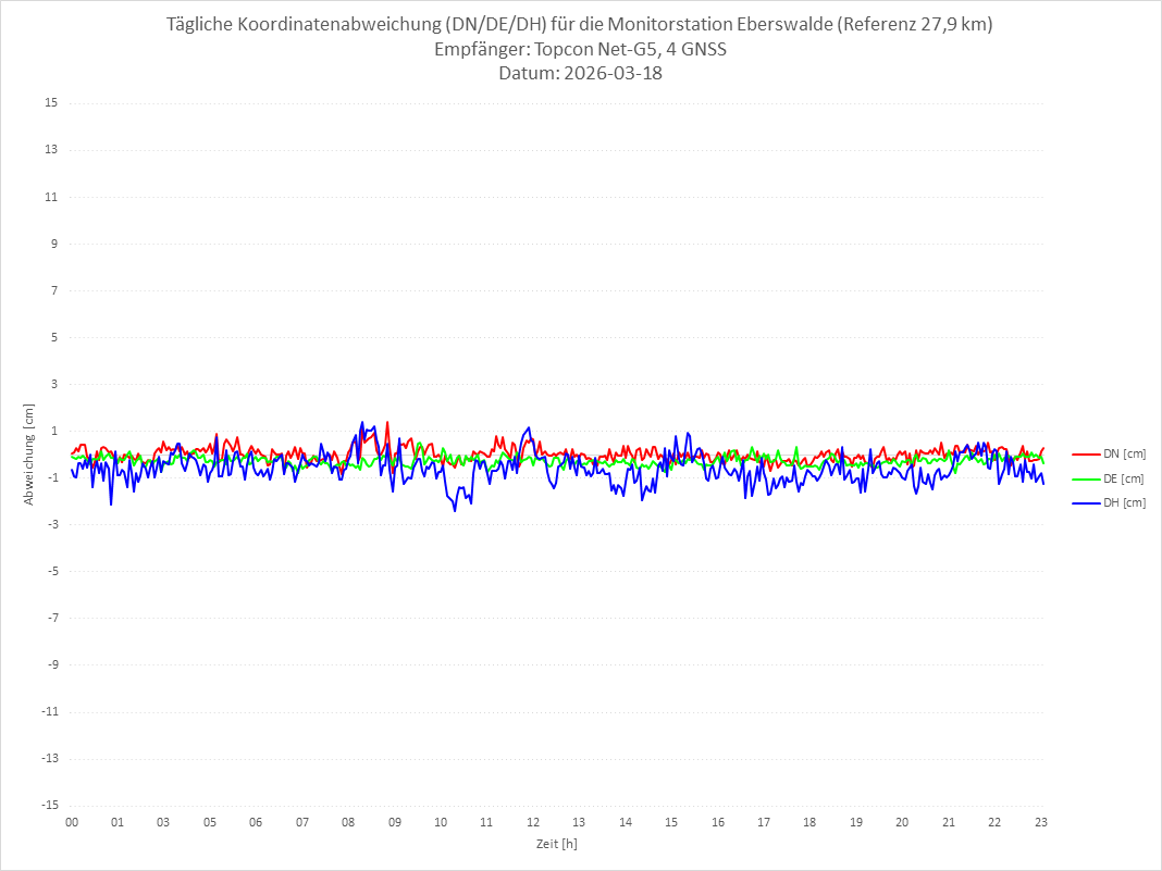Diagramm für Station EBER-TPS-4G