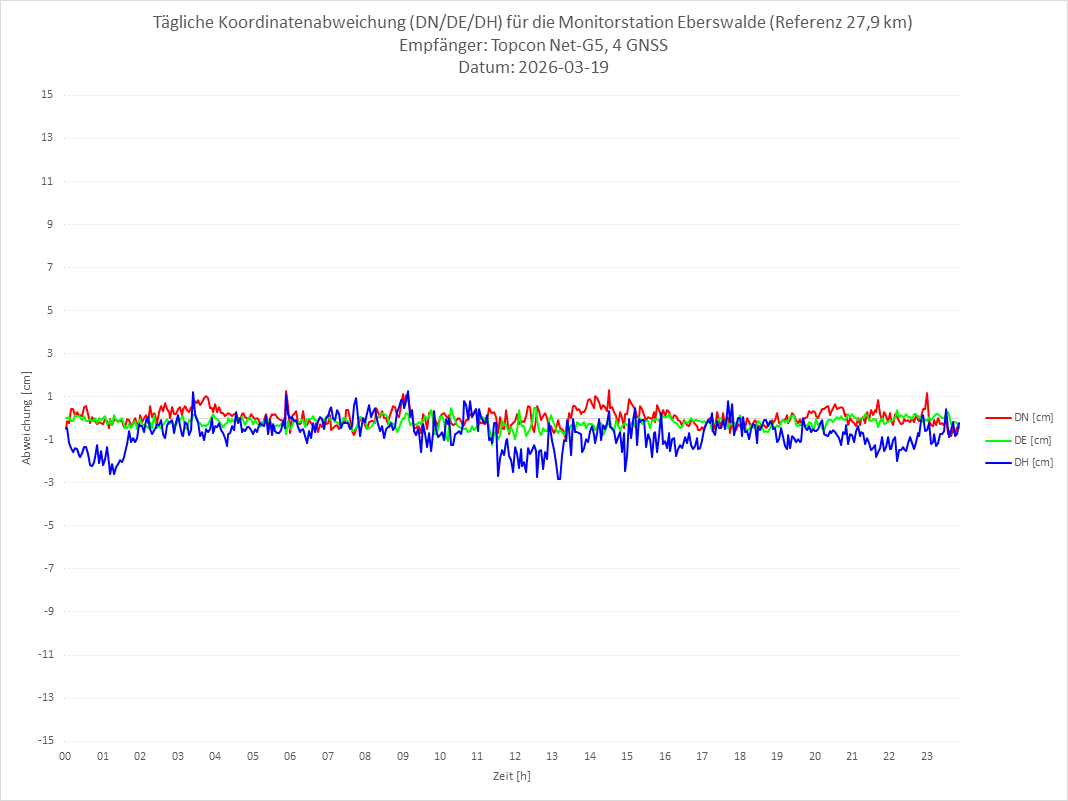 Diagramm für Station EBER-TPS-4G