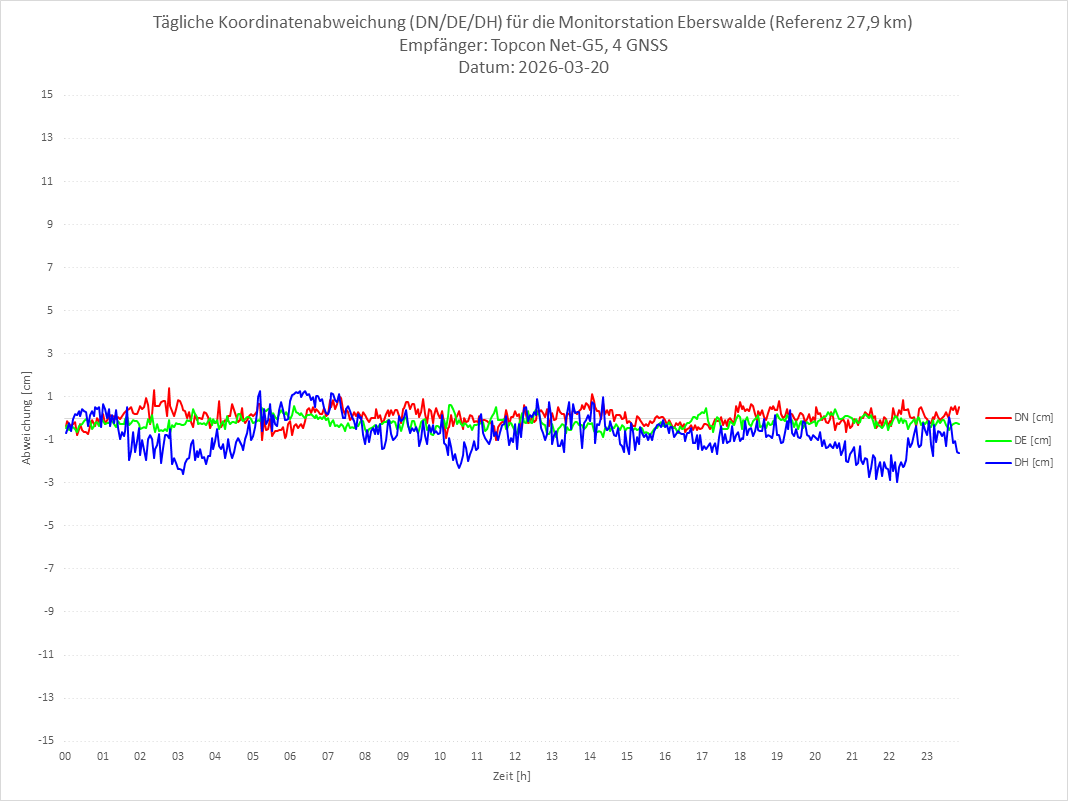Diagramm für Station EBER-TPS-4G