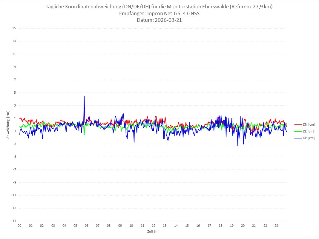 Diagramm für Station EBER-TPS-4G