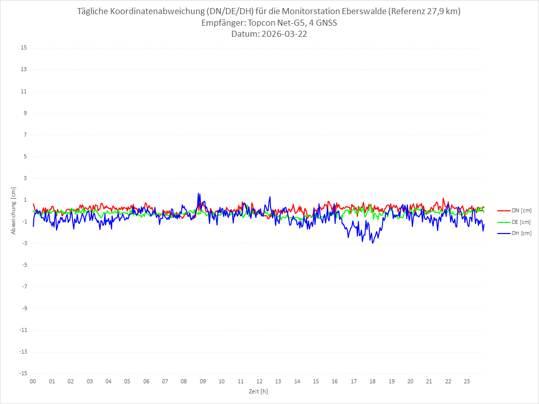 Diagramm für Station EBER-TPS-4G