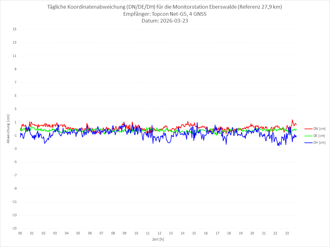Diagramm für Station EBER-TPS-4G